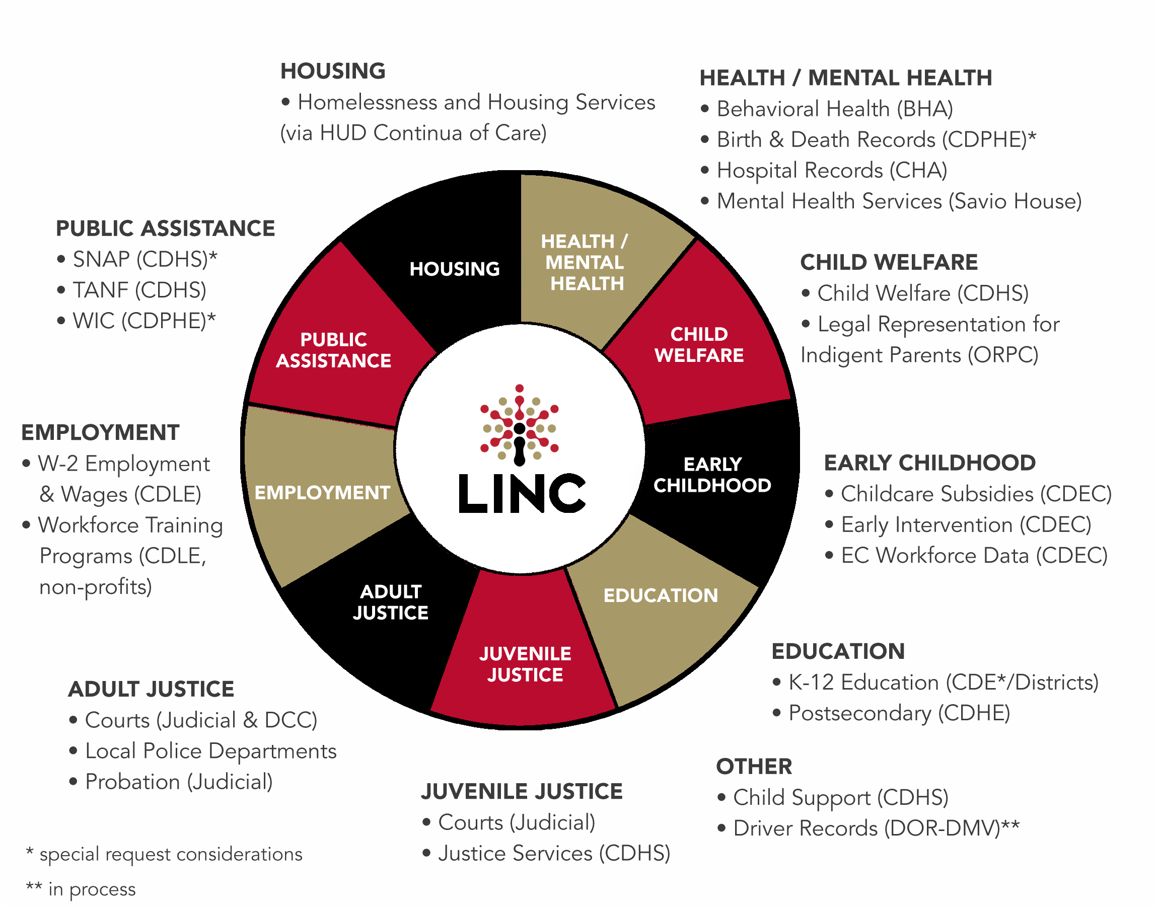 A wheel of different public systems and local/state organizations who are data partners