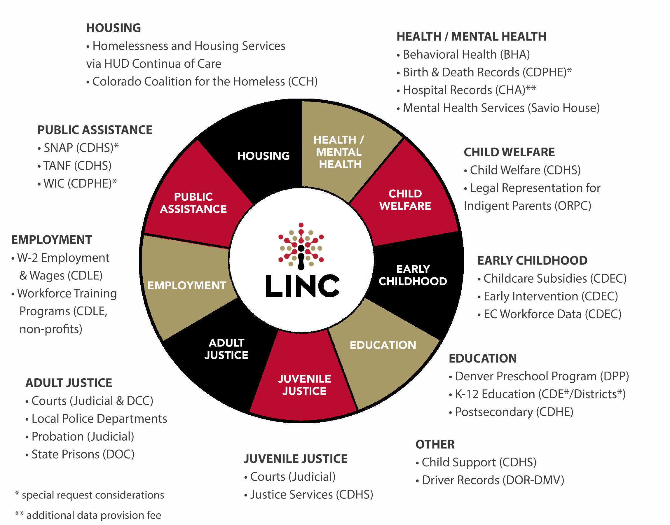 A wheel of different public systems and local/state organizations who are data partners