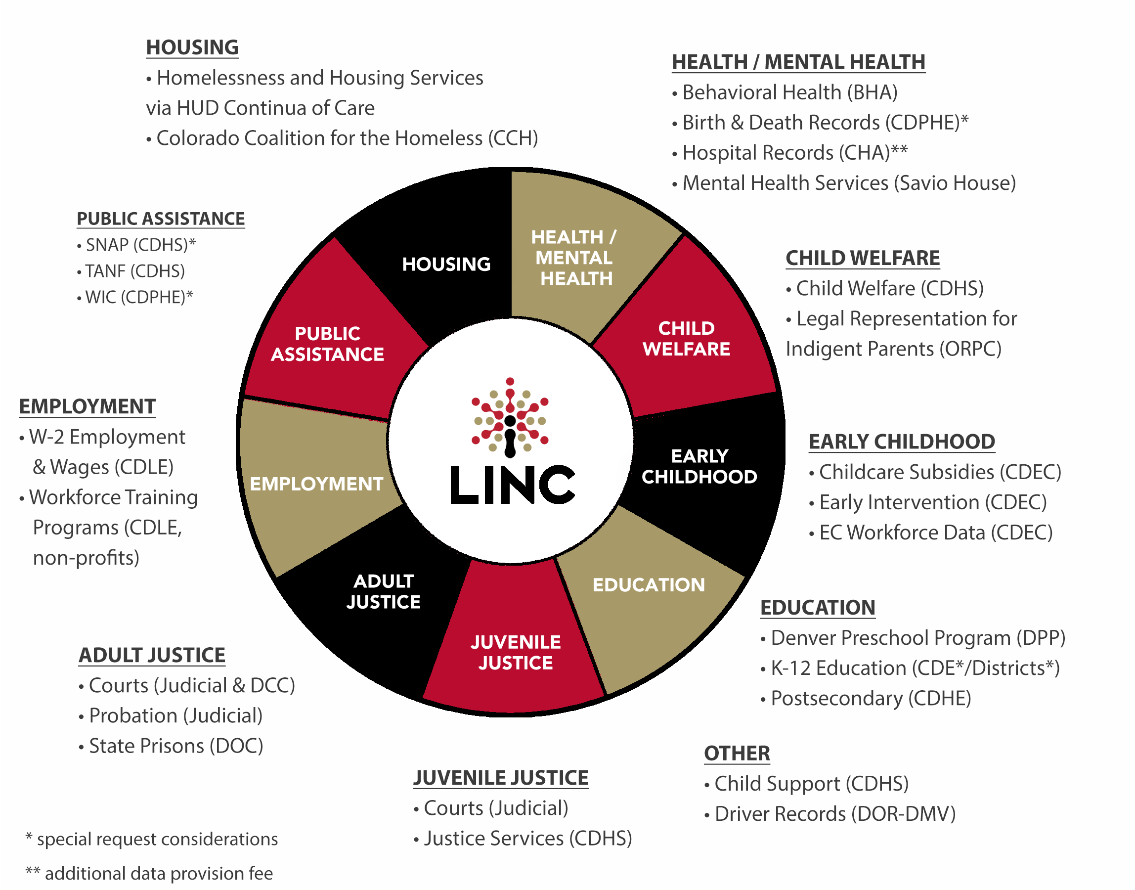A wheel of different public systems and local/state organizations who are data partners